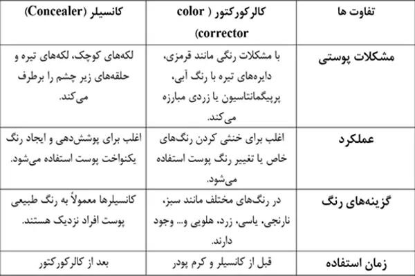کالرکورکتور